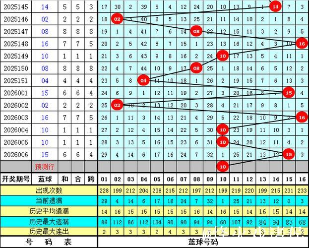 007期韬韬双色球预测奖号：和尾大小分析